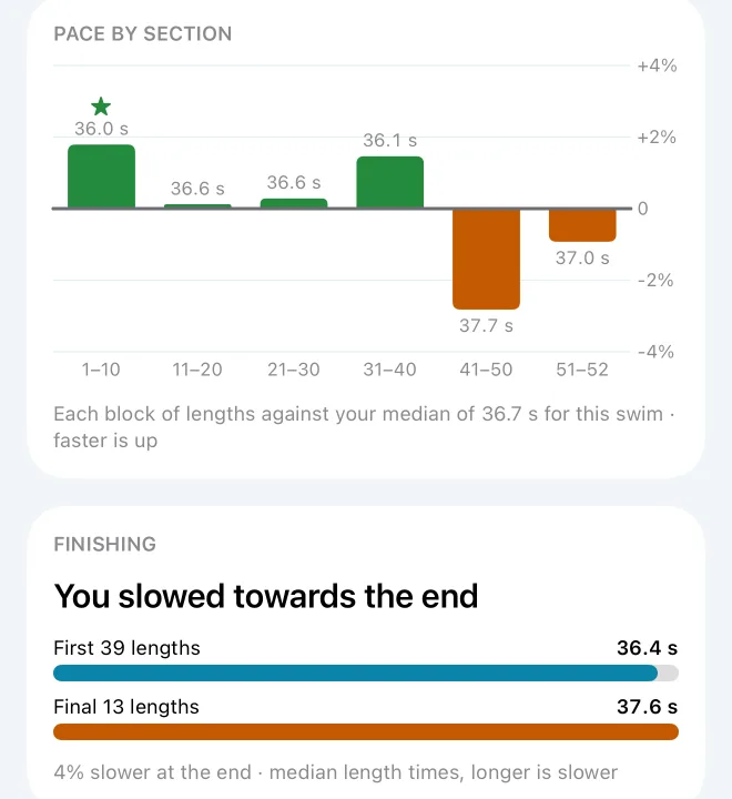 Pace by section: green bars for faster blocks of ten lengths, amber for slower, and the finishing bars