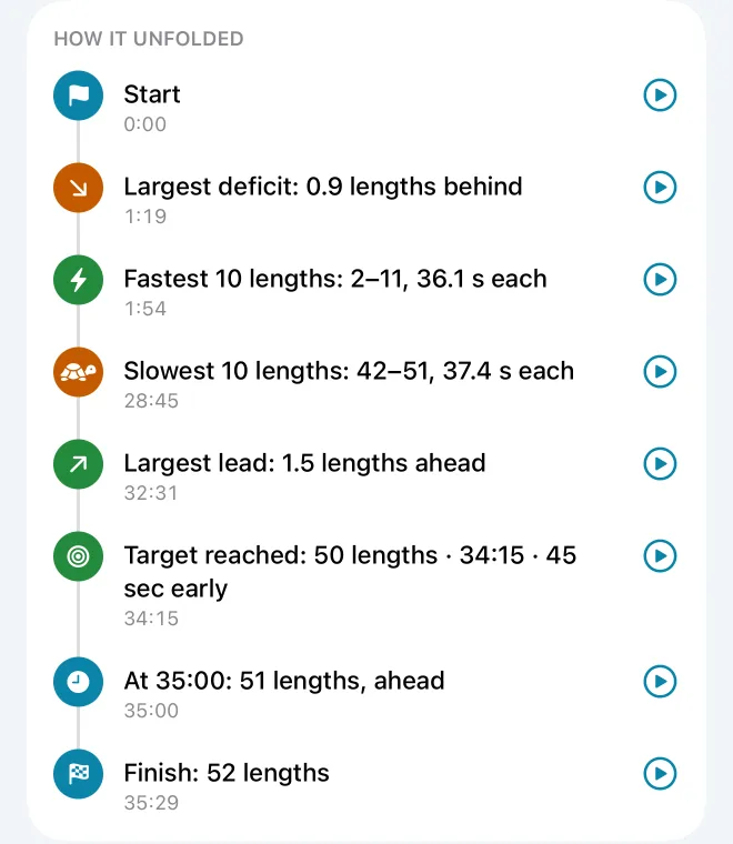 Analysis: how the swim unfolded, and pace by section