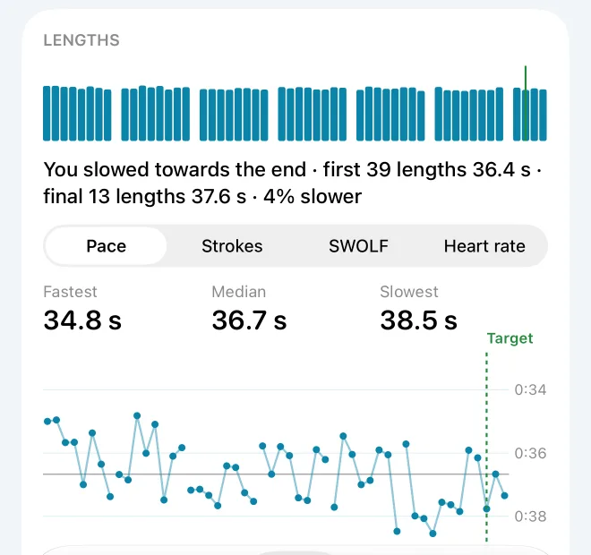 The swim strip and the lengths chart, one dot per length