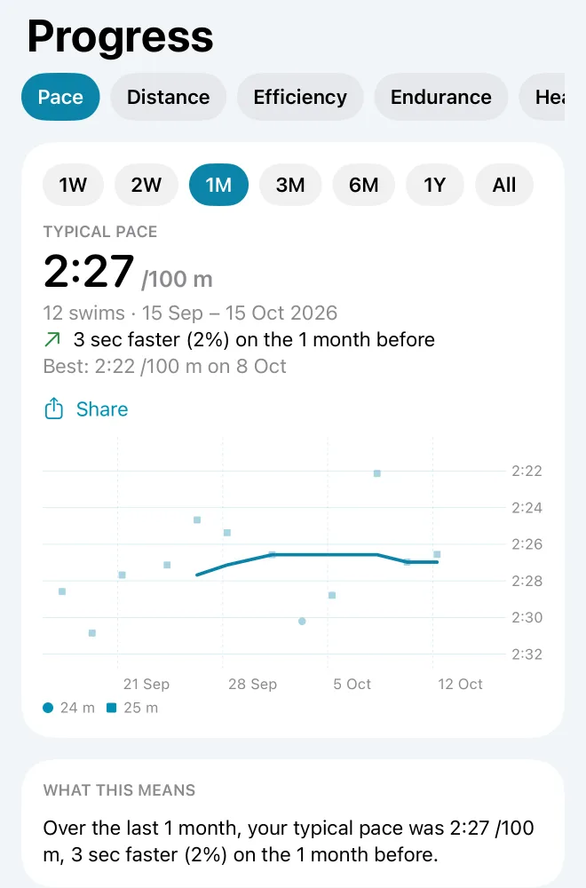 Progress: typical pace over a month, a dot per swim and the trend