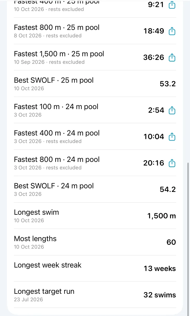 Records: fastest 100 m to 1500 m, best SWOLF, longest swim