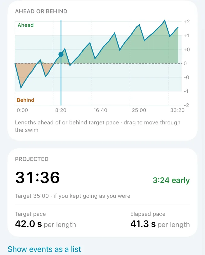 The ahead-or-behind chart and the projected finish