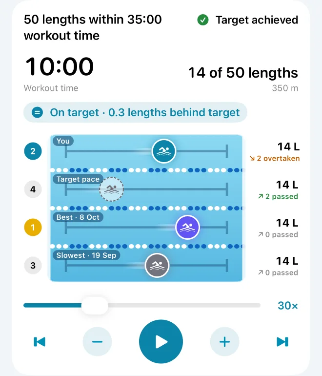 The Swim Timeline replay: four swimmers in a pool seen from above, with places and lengths