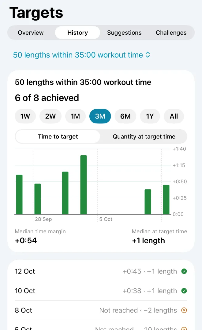 Target history: a bar per swim for how early or late it reached the target, and the medians