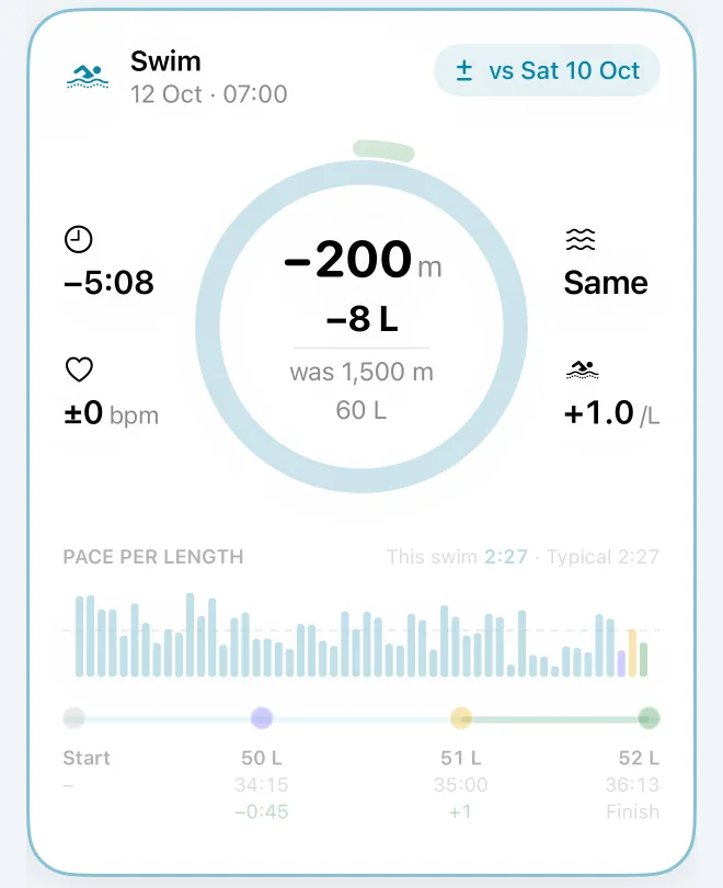 The watch face pressed and held: every figure shown as its change from the swim before
