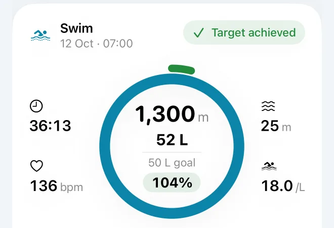 Today's watch face: a 1,300 m swim of 52 lengths, 104% of a 50-length goal, target achieved
