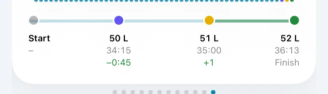 The target timeline: start, target reached 45 seconds early, one length ahead at the time limit, finish