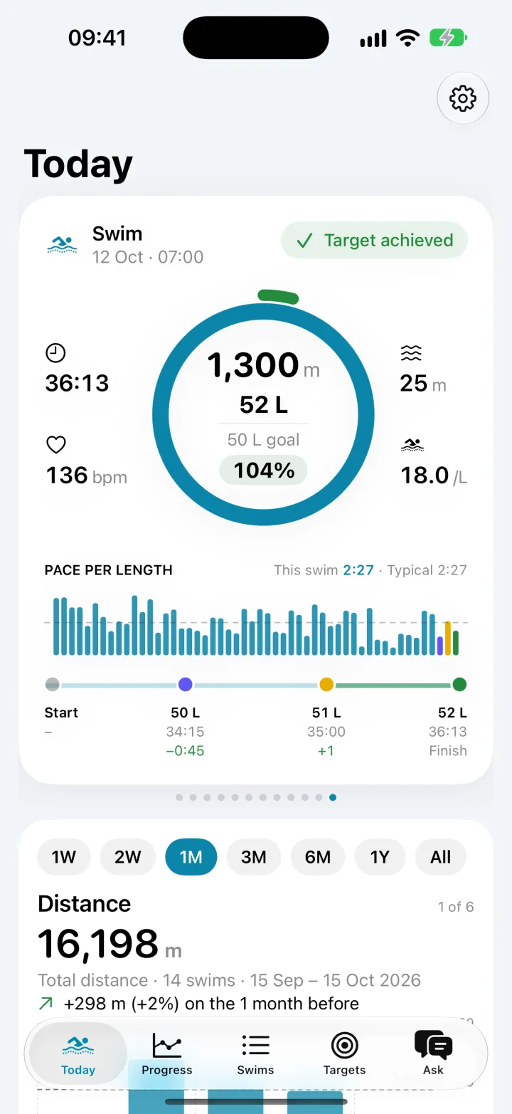 Swim Sage Today: a 1,300 m swim of 52 lengths, 104% of its 50-length target, with every length’s pace
